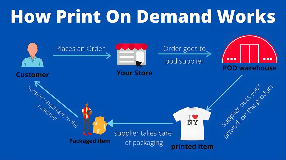 什么是POD服裝定制模式？